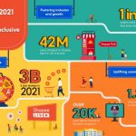 shopee-continues-to-deliver-impact-to-communities,-forges-ahead-towards-a-vibrant-and-inclusive-digital-economy