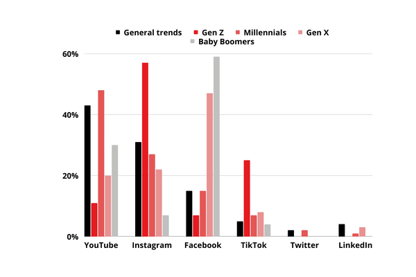 trusted social media channels