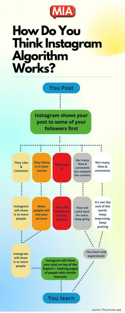 How Instagram Algorithm Works!
