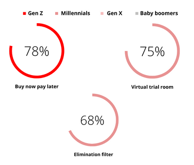 consumer trend