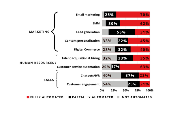 Marketing areas that are seeing rapid automation