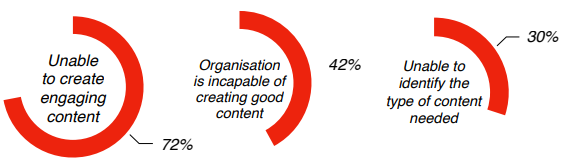 Reasons why organisations are unable to do focused content marketing
