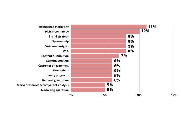 marketing budget that goes into lead generation 