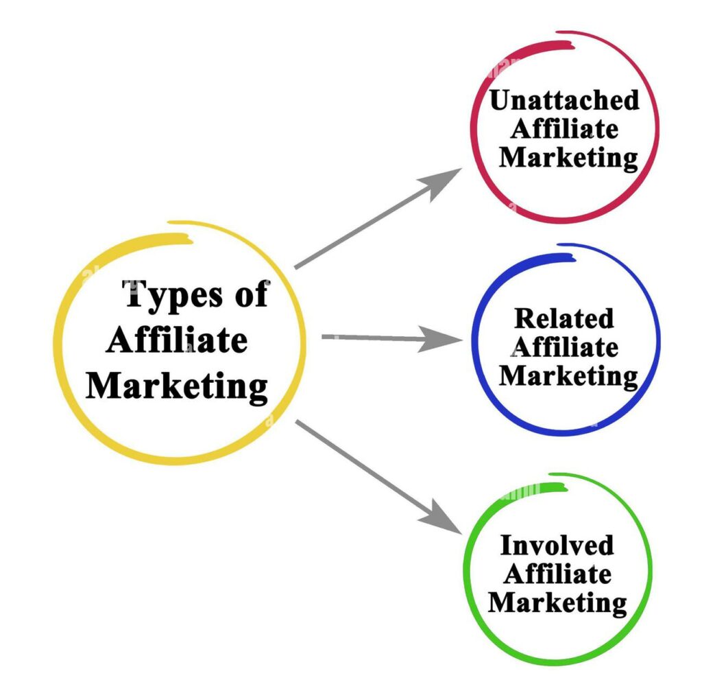 Types of affiliate marketing