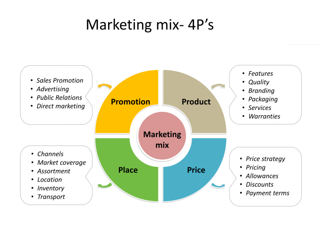 Marketing mix, part of the marketing process