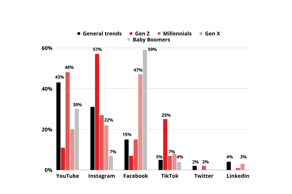 Social media strategy