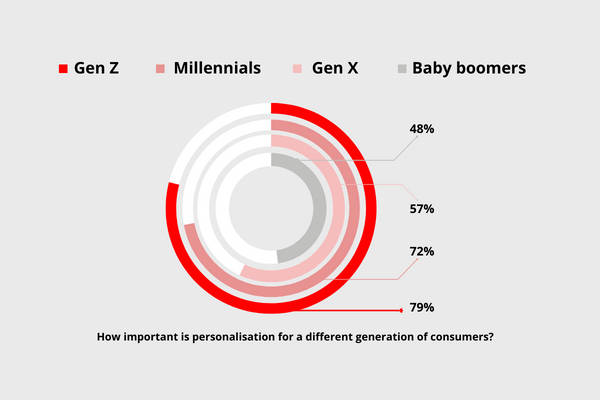 How important is personalisation for a different generation of consumers?