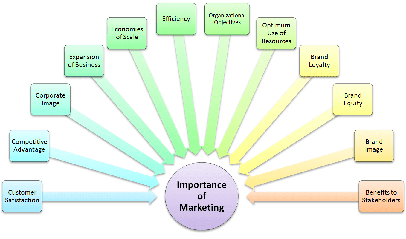 Importance of Marketing