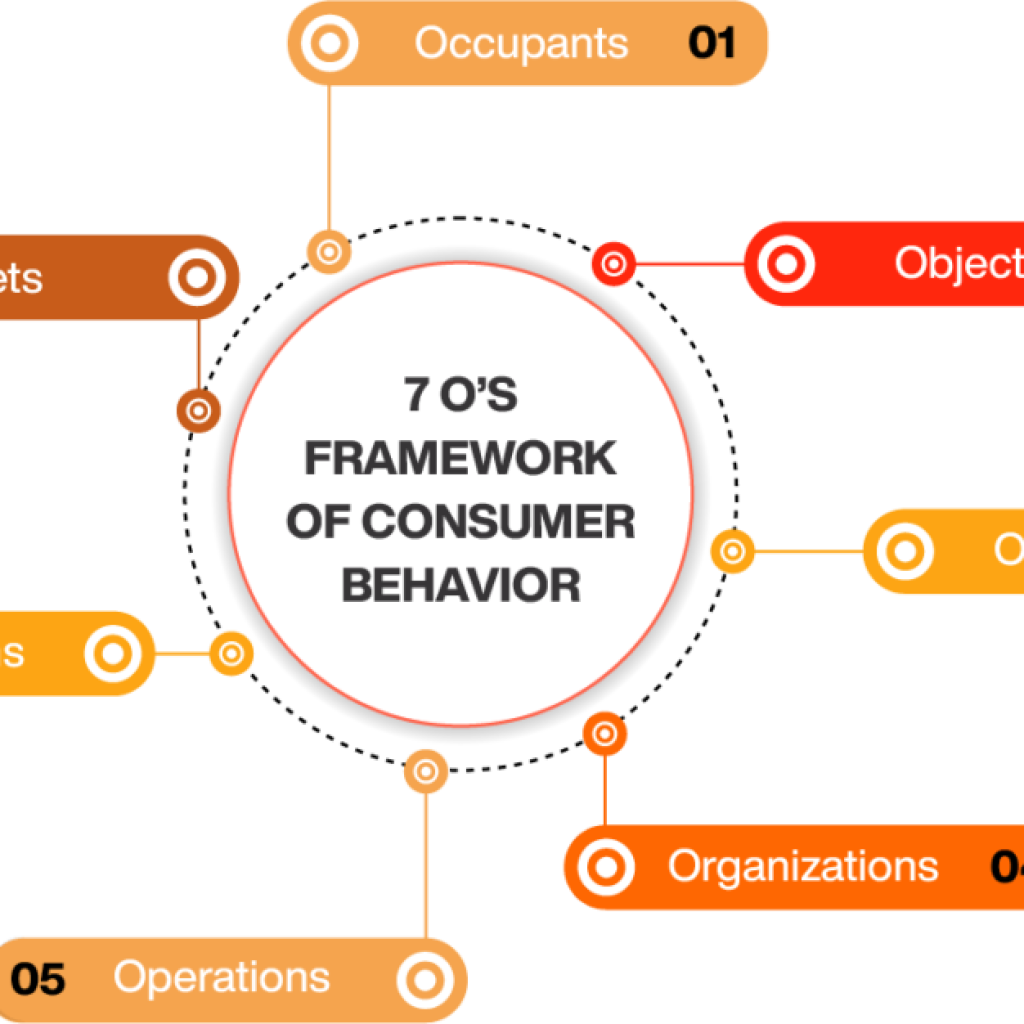 Consumer behavior