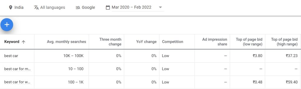 Google Keyword bidding INDIA Mar 2020 - Feb 2022 (Forbes)