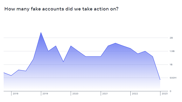 Meta transparency