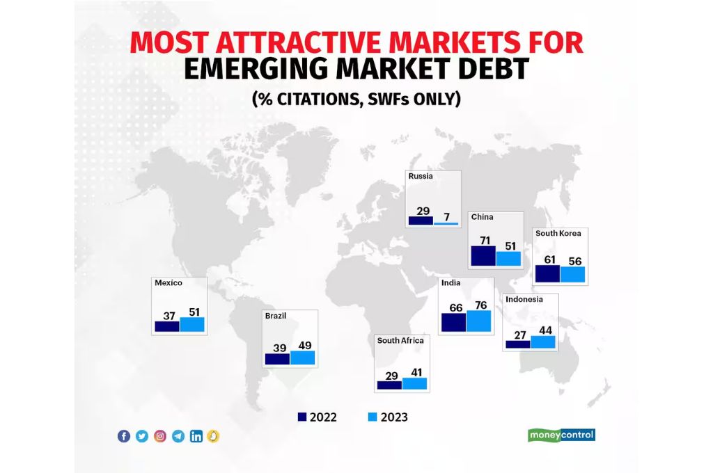most attractive markets for emerging market debt