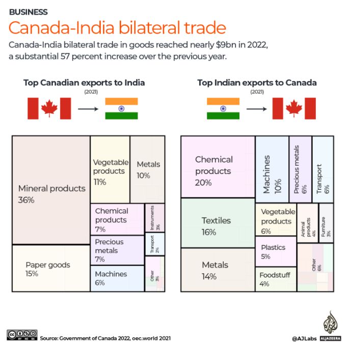 Canada-India bilateral trade