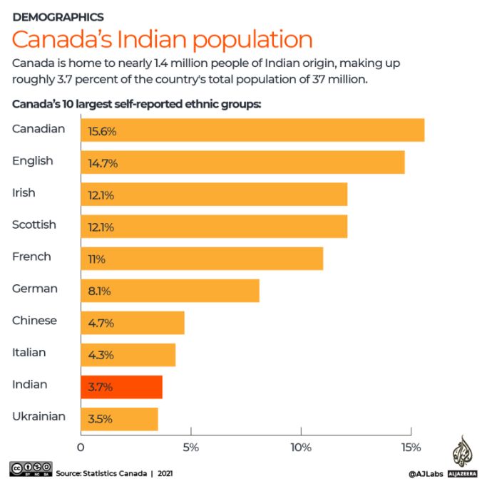 Canada-India poupulation
