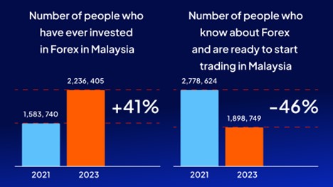 Malaysia's Forex Market Booms: Over 2.2 Million Investors and Counting
