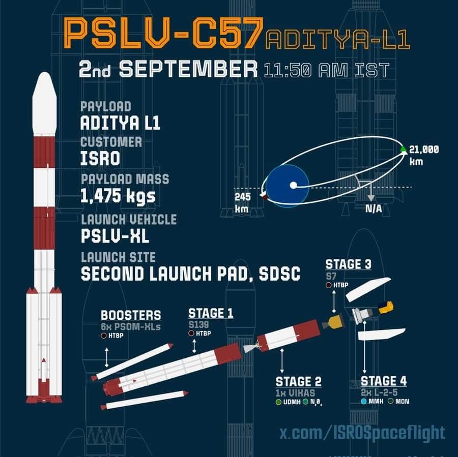 PSLV-C57 Aditya-L1