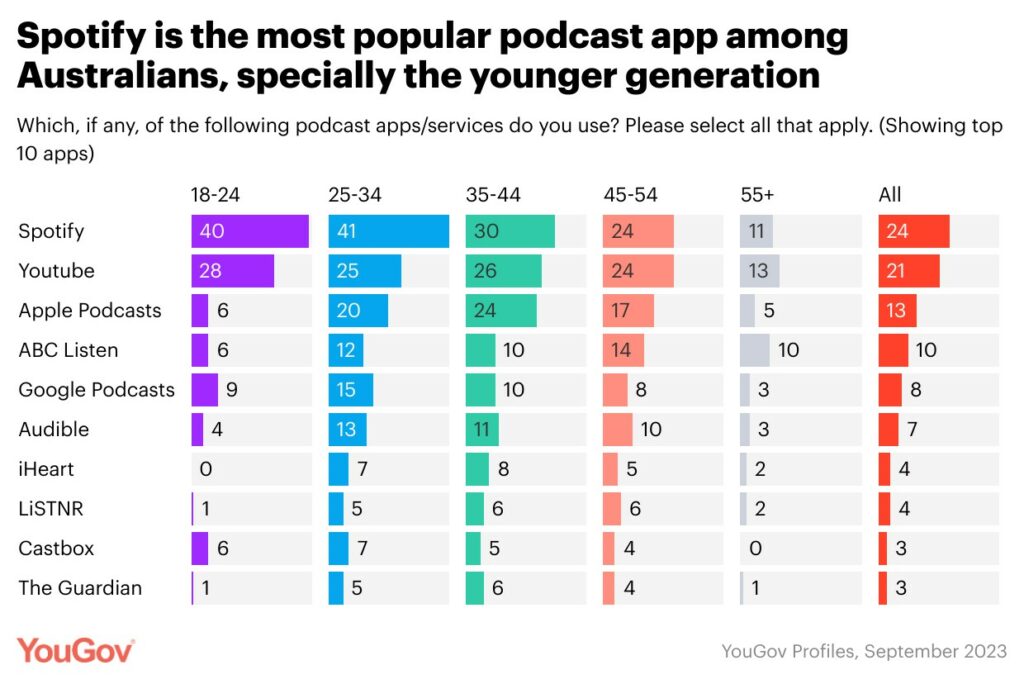 Rise of Podcasts Down Under