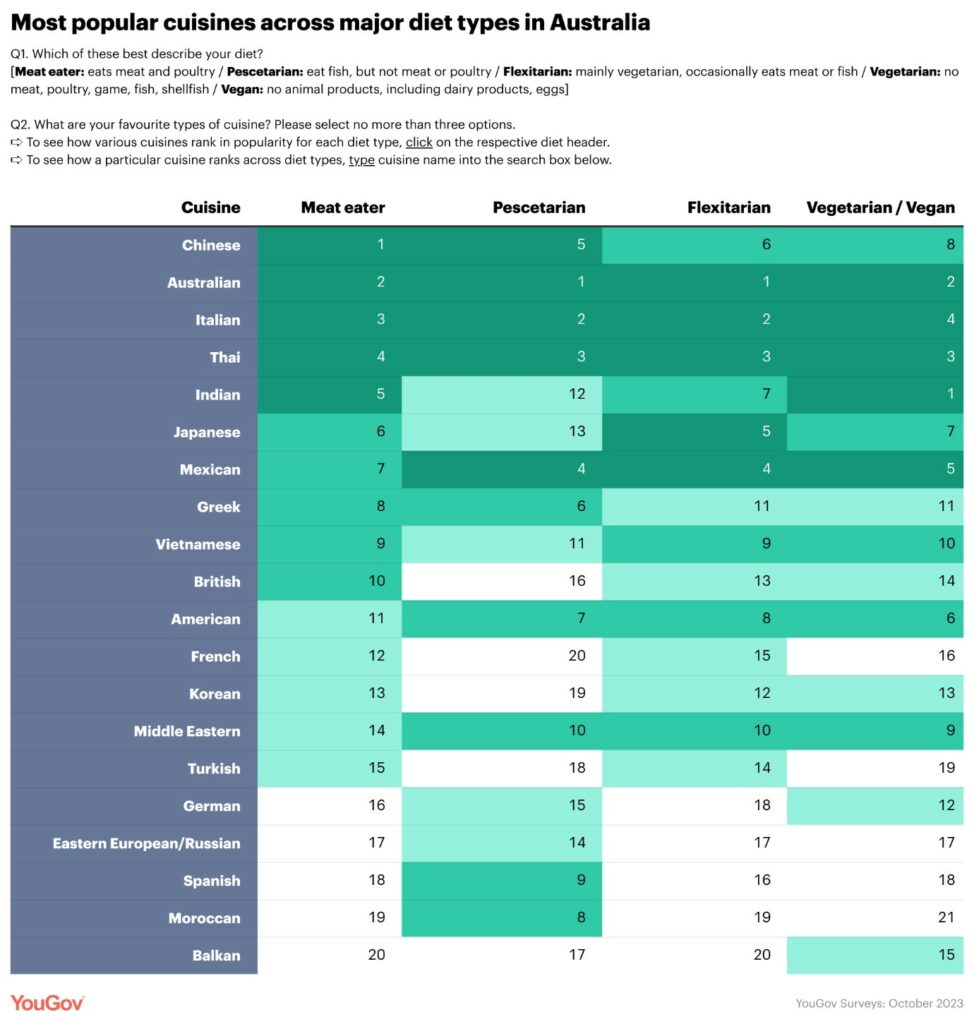 The Culinary Preferences of Australians Unveiled