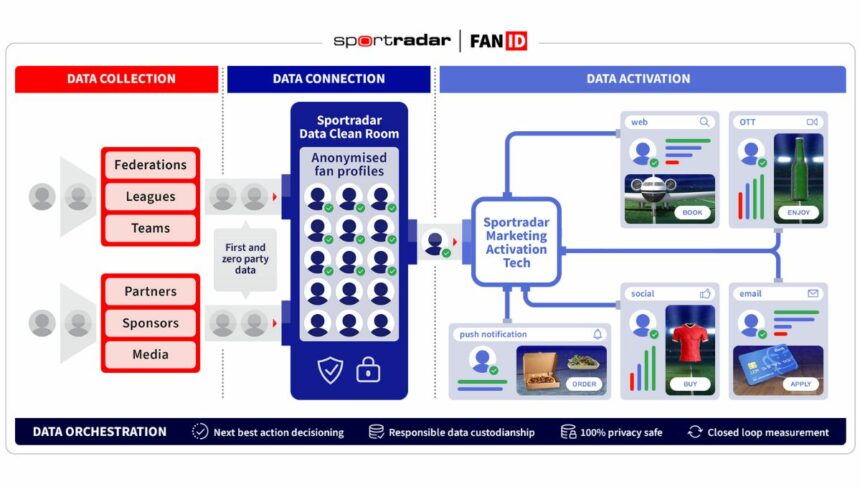 Sportradar-Revolutionizes-Fan-Engagement-with-Launch-of-Innovative-FanID