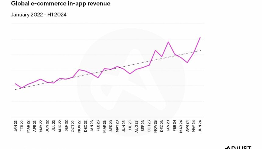 Global Shopping App Installs Skyrocket by 61% in H1 2024, APAC Leads the Surge, Says Adjust Report
